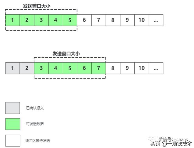 从一个HTTP请求来读懂HTTP、TCP协议