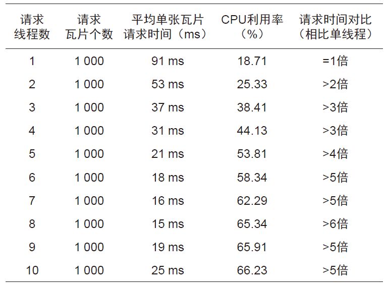 基于并行下载算法和动态缓存池的高性能WebGIS数据存取与显示关键技术研究