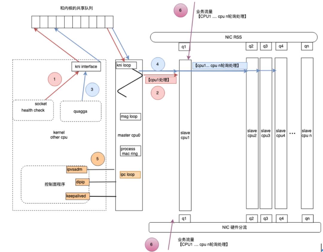 网易数帆基于DPDK的高性能四层负载均衡实践