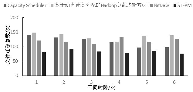 张安民,等.面向e-航海时空数据处理的负载均衡算法