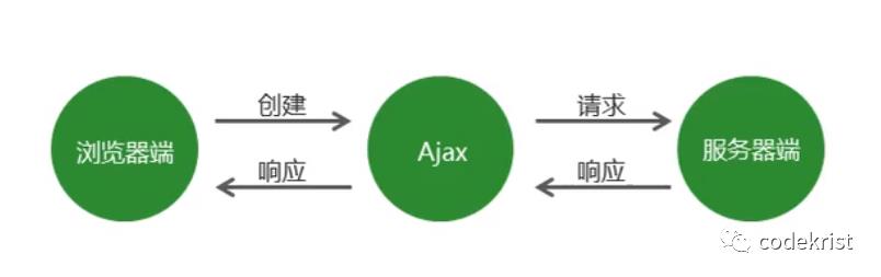 【 Ajax 】基础 第一章