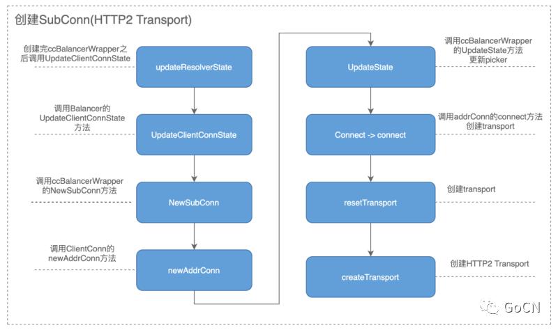 基于 gRPC 的服务注册与发现和负载均衡的原理与实战