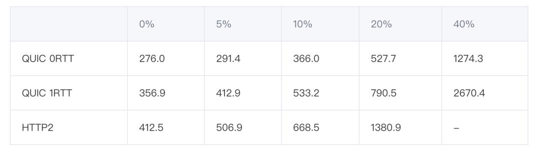 图解 | 为什么 HTTP3.0 使用 UDP 协议？