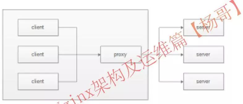 第五期 | Nginx 反向代理及负载均衡