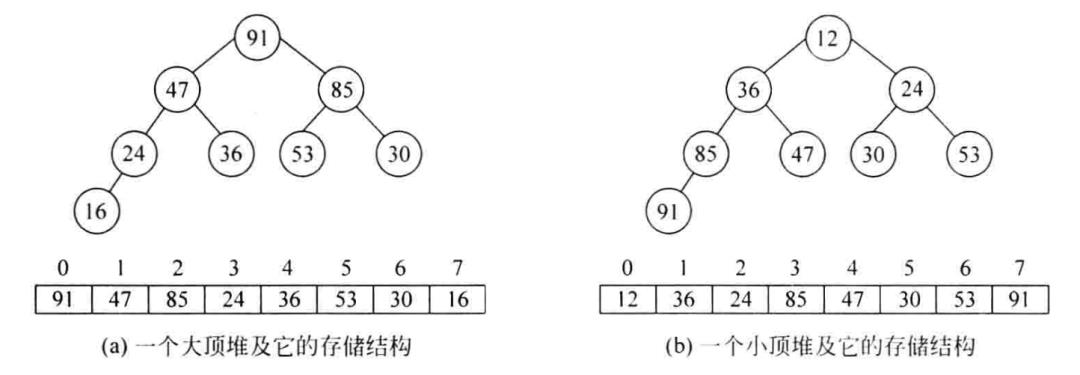 第七章 内排序(4)——选择排序