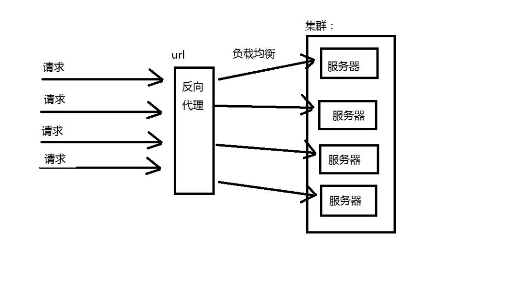 什么是集群？负载均衡？