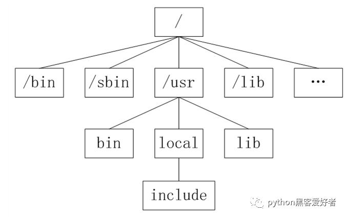 Linux基础（2）-文件和目录