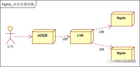 负载均衡详解