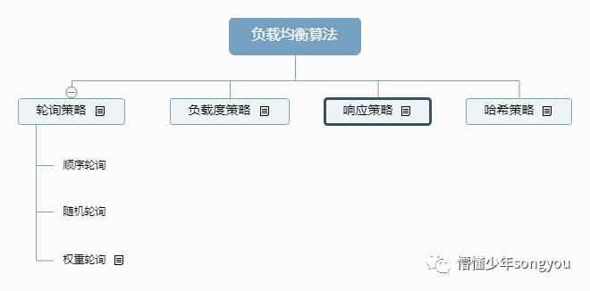 负载均衡知识总结