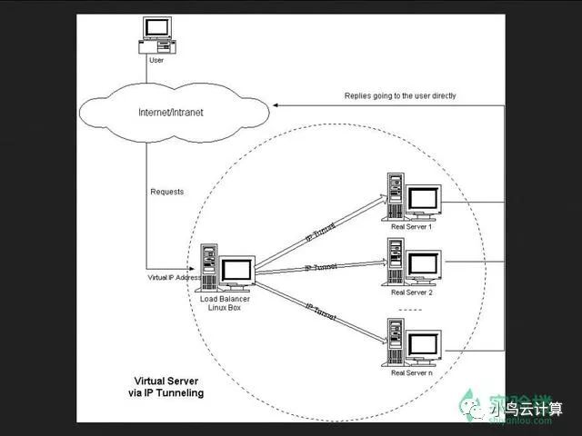 LVS 所提供的 IP 负载均衡的三种技术