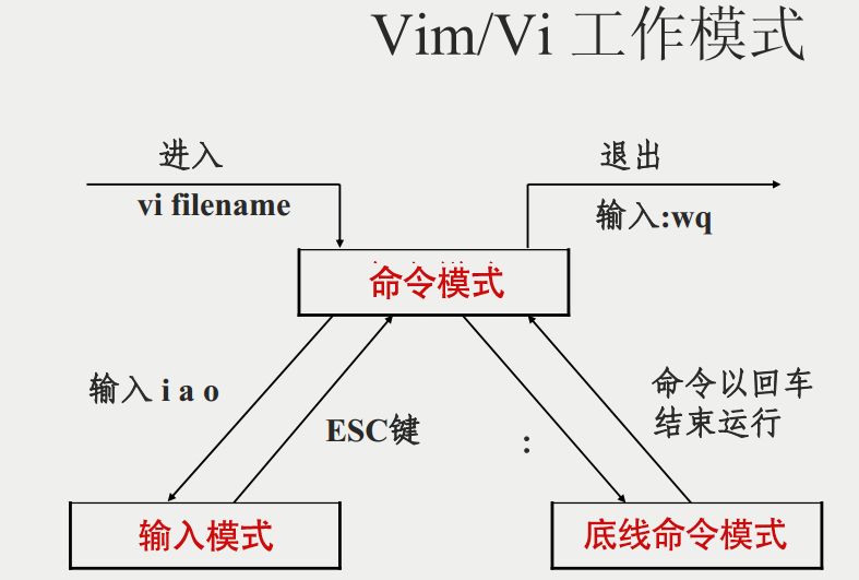 高手 都喜欢用vim编辑器