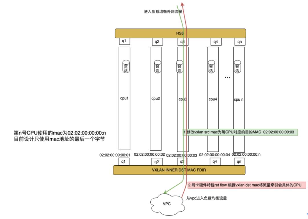 网易数帆基于DPDK的高性能四层负载均衡实践