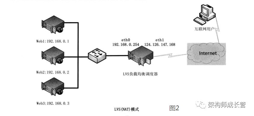 LVS负载均衡（LVS简介、三种工作模式、十种调度算法）