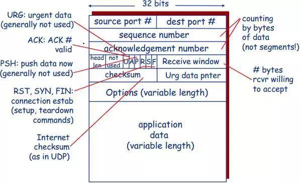 TCP协议图文秒懂