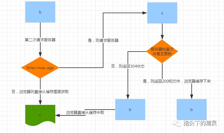 浏览器缓存系列之一:基础知识必备