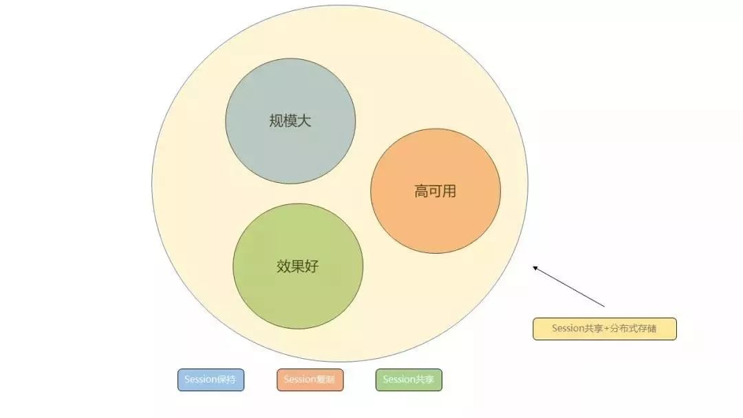 做了「负载均衡」就可以随便加机器了吗？