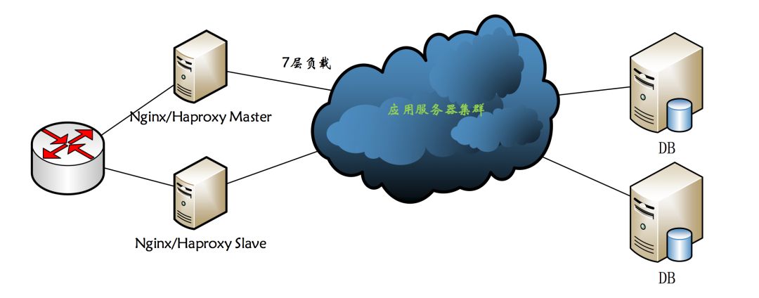 【干货分享】高性能负载均衡介绍