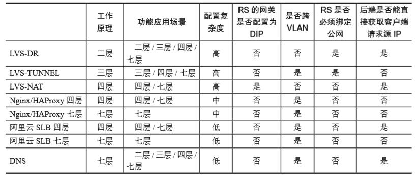 阿里云MVP乔帮主：五大类型负载均衡的原理场景详解（文末赠书）