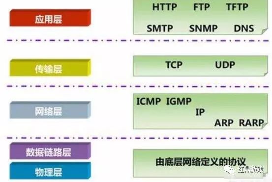 什么是网络，了解什么是IP、TCP协议、UDP协议、http协议？