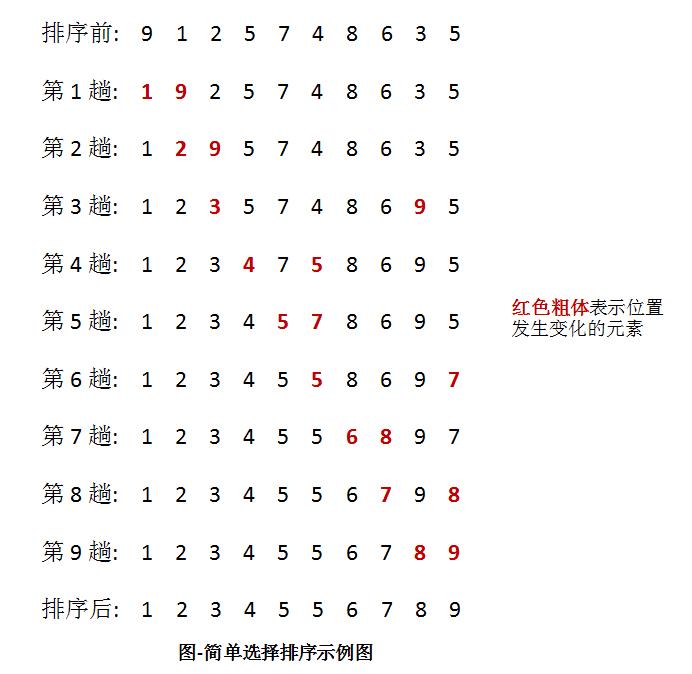 5. 简单选择排序SimpleSelectionSort