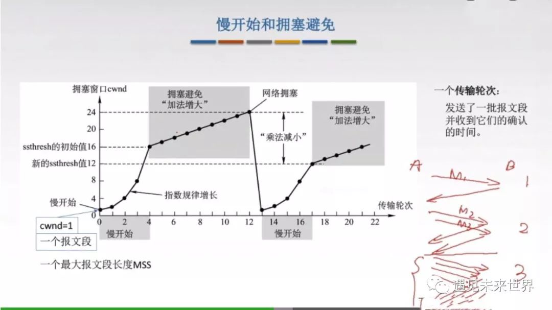 TCP协议—拥塞控制