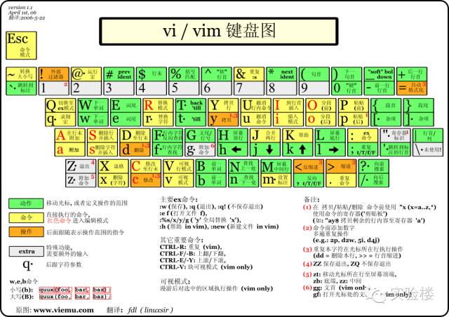 Vim高频使用技巧