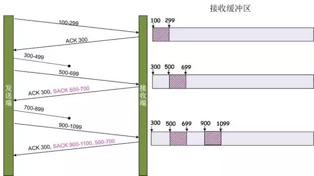 TCP协议的定义和丢包时的重传机制