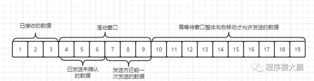 一文弄懂TCP协议如何保证数据传输的可靠性