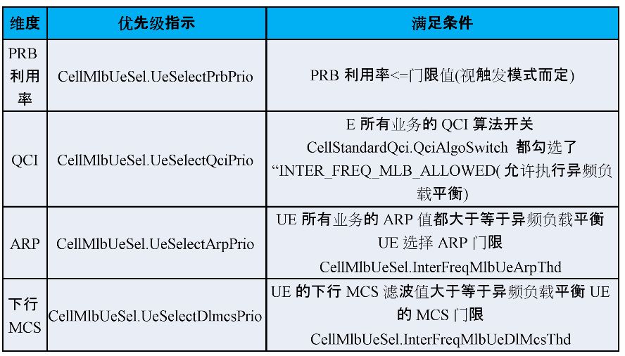 高负荷小区负载均衡技术应用策略