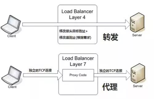 想要玩转实现负载均衡，你知道这些吗？