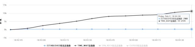 聊一聊TCP协议的TIME_WAIT与性能优化