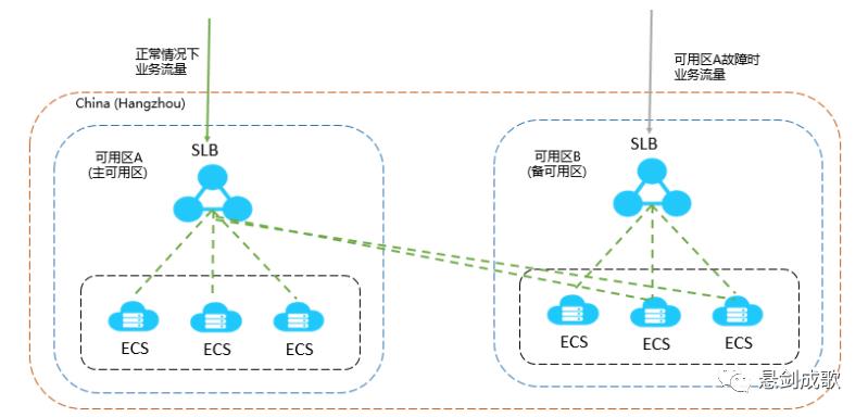 负载均衡SLB