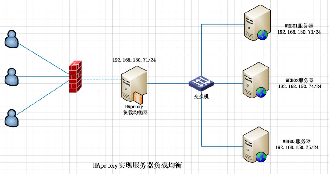 【高可用架构一】利用HAproxy进行负载均衡服务器部署