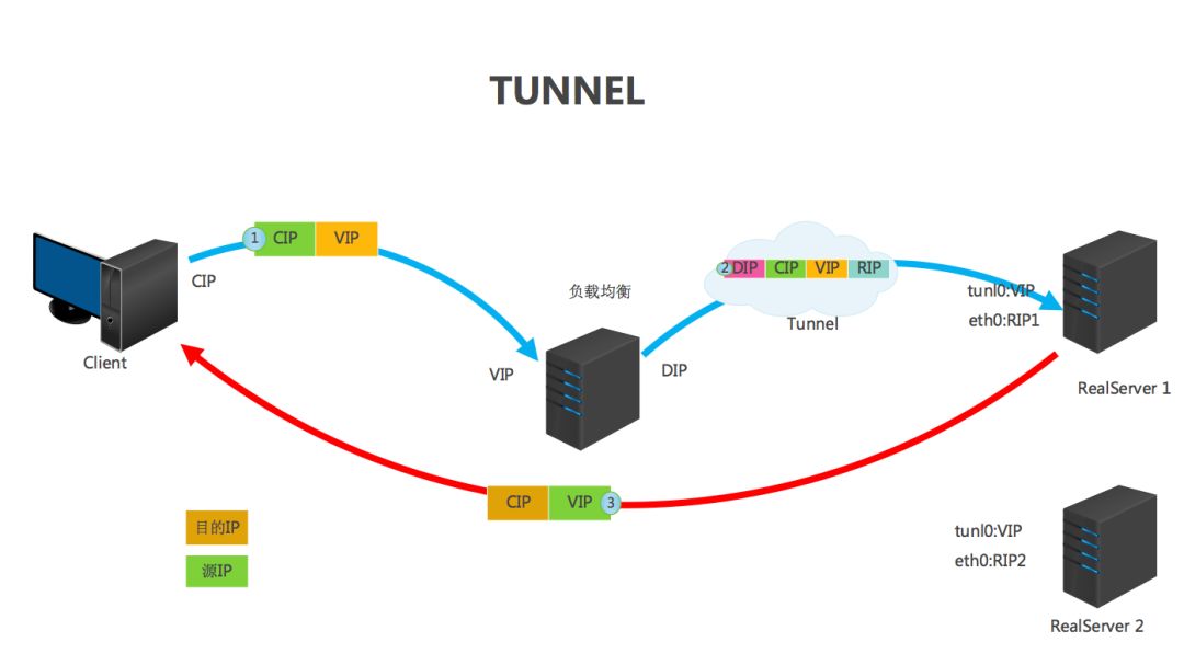 【干货分享】高性能负载均衡介绍