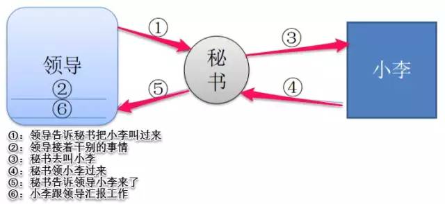 Ajax原理一篇就够了