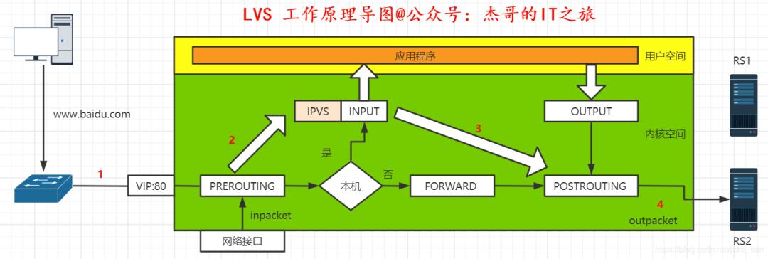 超详细！一文带你了解 LVS 负载均衡集群！