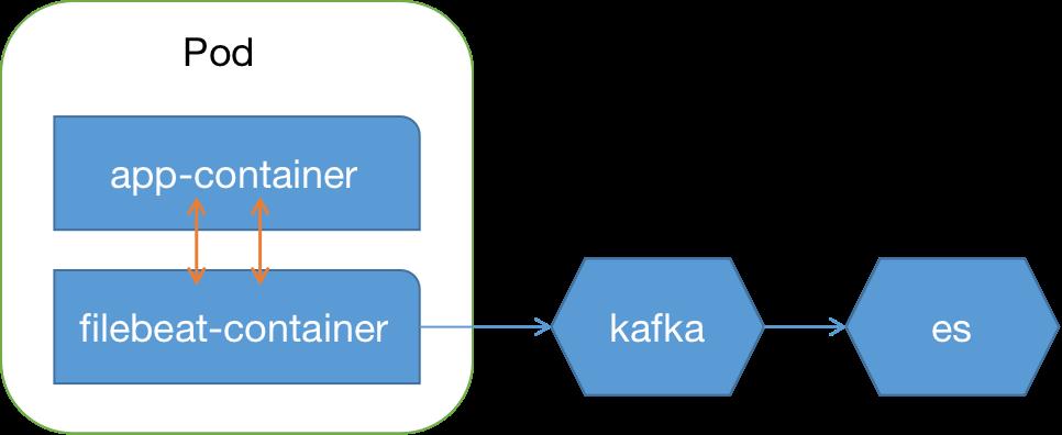 拉勾网基于Kubernetes的容器化改造实践