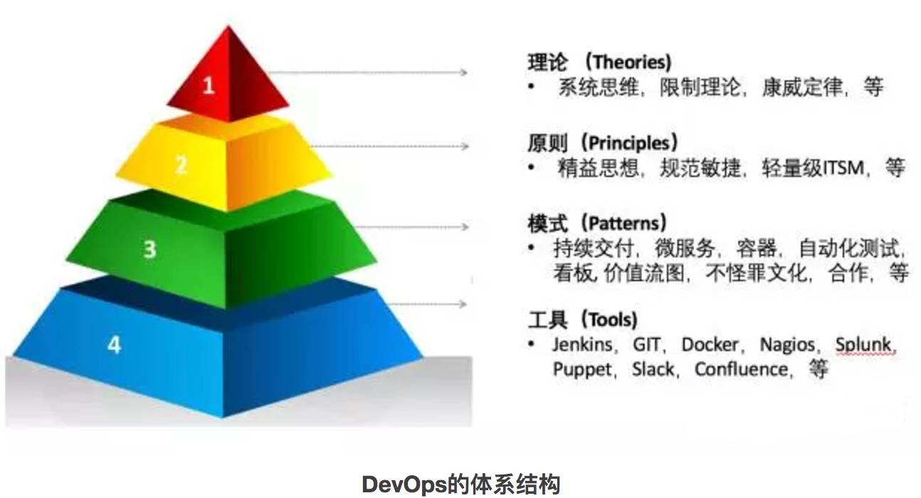 对DevOps学习方法的一点建议