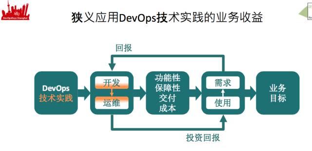 如果你在路上遇见了DevOps，干掉它！