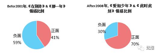 从文本挖掘来解读许巍 | 非烟文