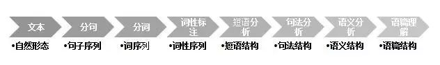 基于文本挖掘技术的理赔原因分类方法（上篇）