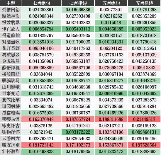 万字长文！用文本挖掘深度剖析54万首诗歌