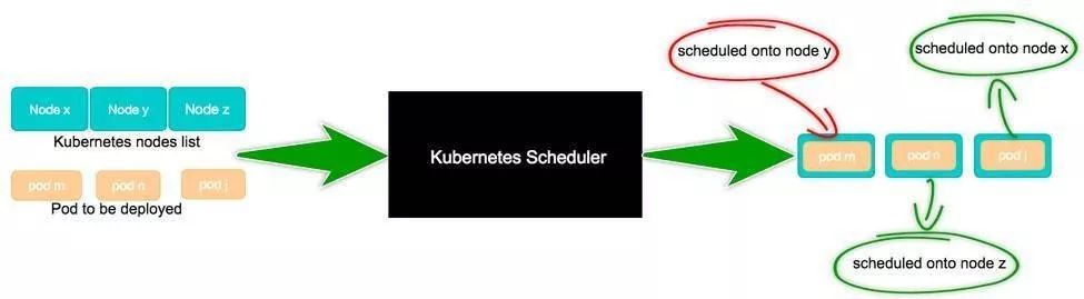 深入解析 Kubernetes 调度系统