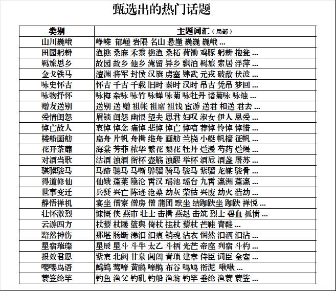 【文本挖掘实操】用文本挖掘剖析54万首诗歌