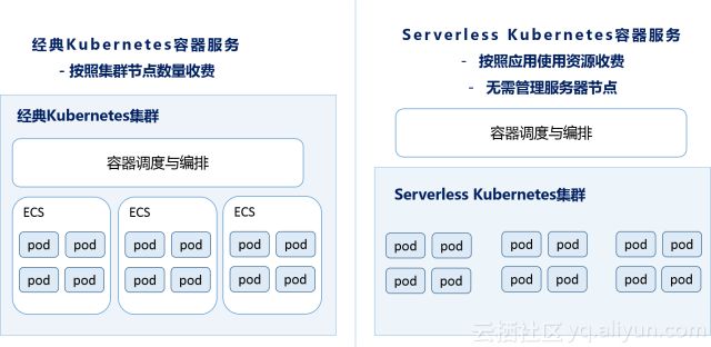 阿里云宣布推出Serverless Kubernetes服务 30秒即可完成应用部署