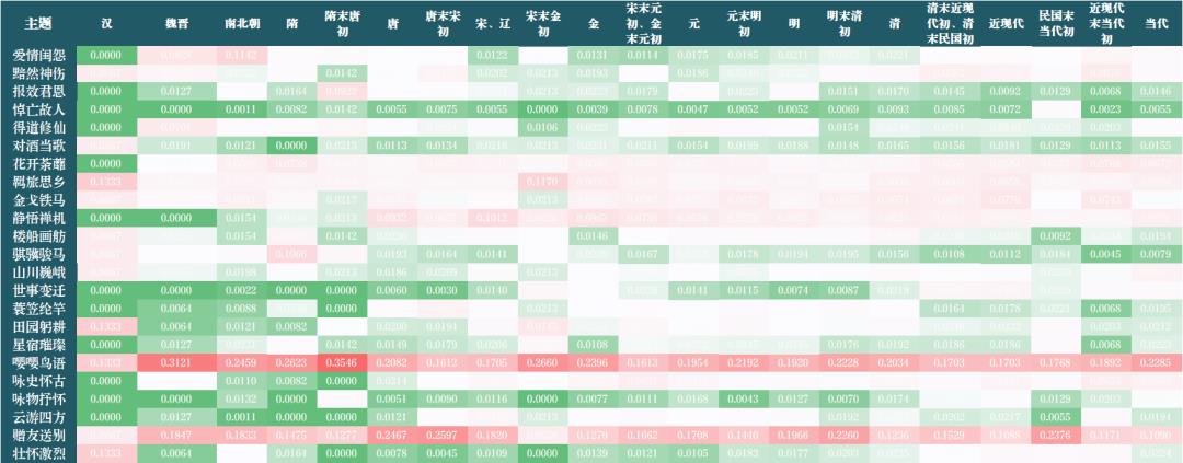 【文本挖掘实操】用文本挖掘剖析54万首诗歌