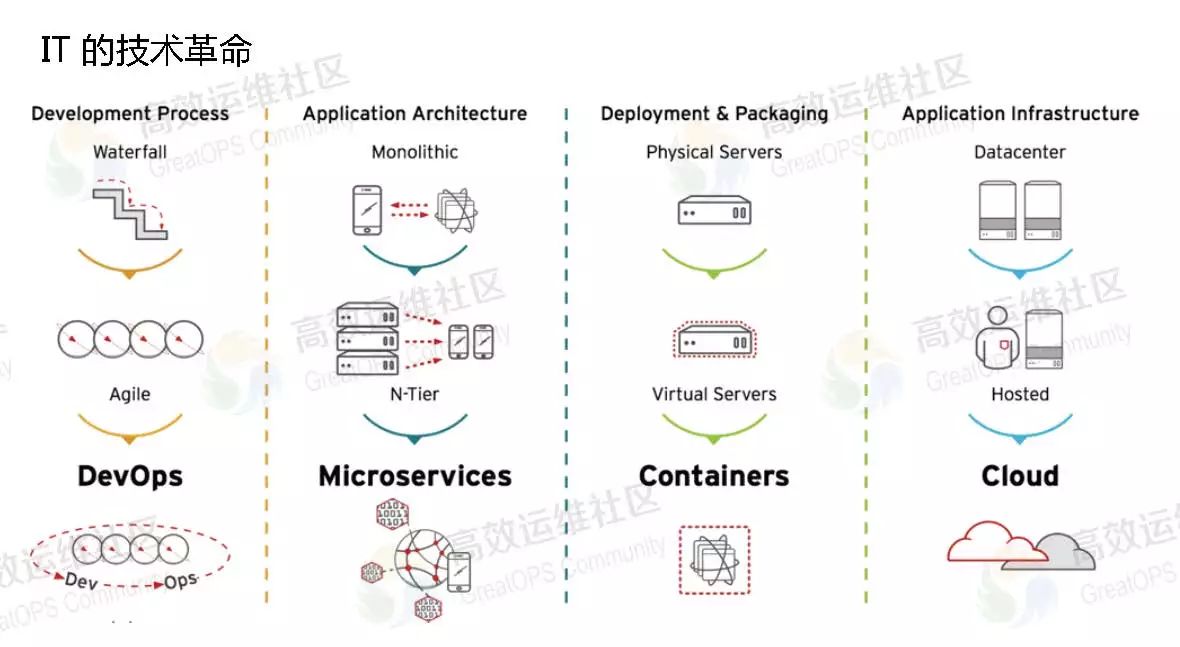 道法术器— DevOps 端到端部署流水线 V2.0