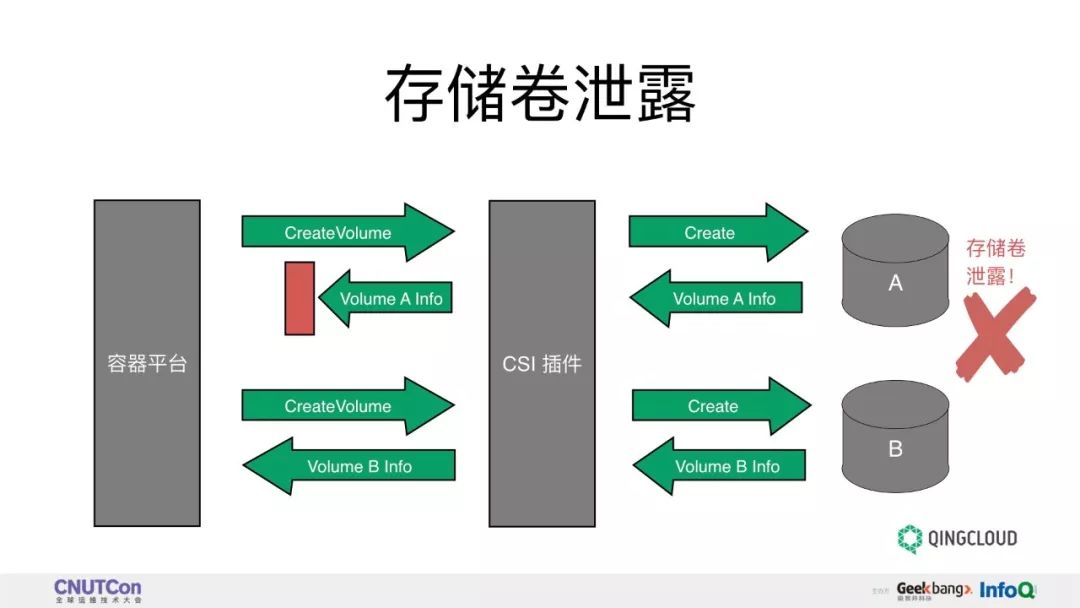 技术分享 | 基于 CSI Kubernetes 存储插件的开发实践