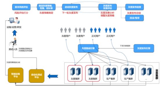 江苏移动DevOps探索之路（一）：灰度发布