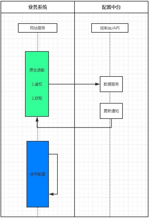 我们实施DevOps的挑战之二 -- 配置文件的困惑